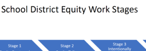 Madera Unified School District different stages of equity graphic